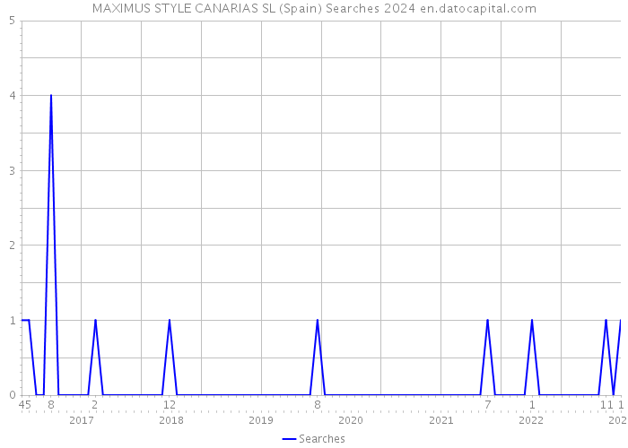 MAXIMUS STYLE CANARIAS SL (Spain) Searches 2024 