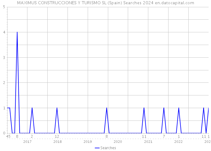 MAXIMUS CONSTRUCCIONES Y TURISMO SL (Spain) Searches 2024 