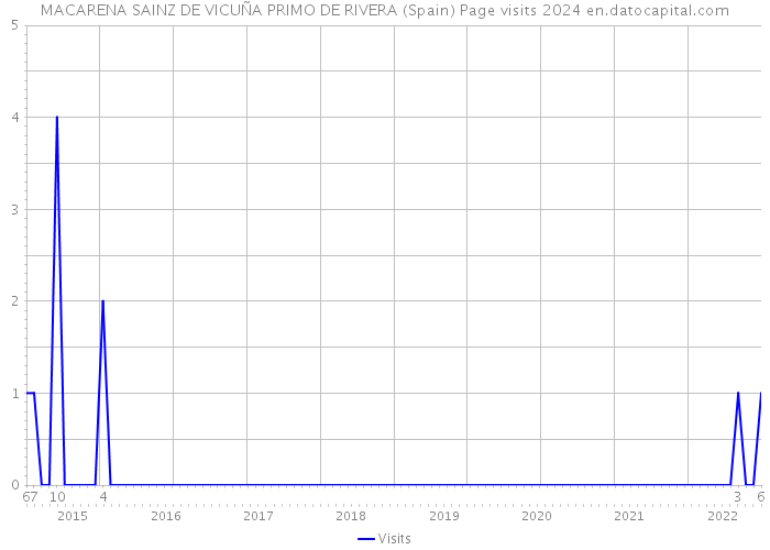 MACARENA SAINZ DE VICUÑA PRIMO DE RIVERA (Spain) Page visits 2024 
