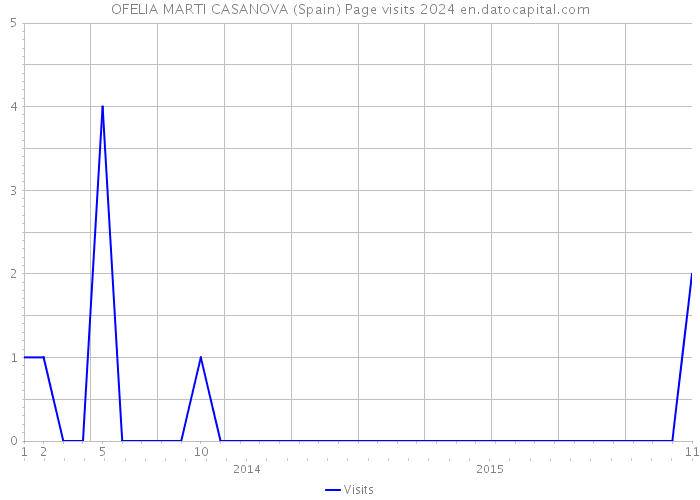 OFELIA MARTI CASANOVA (Spain) Page visits 2024 