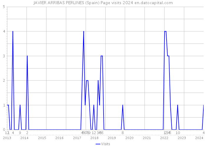 JAVIER ARRIBAS PERLINES (Spain) Page visits 2024 