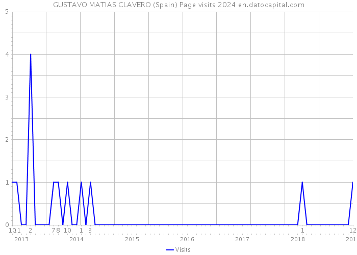GUSTAVO MATIAS CLAVERO (Spain) Page visits 2024 