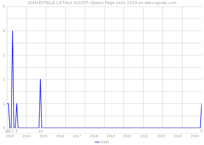 JOAN ESTELLE CATALA AGUSTI (Spain) Page visits 2024 