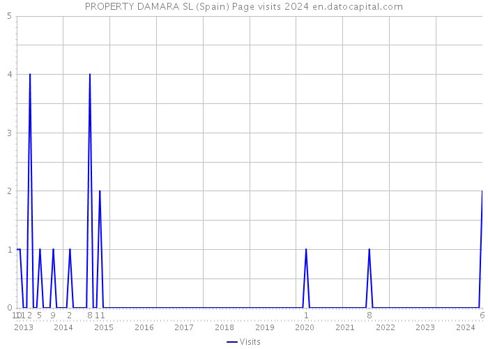 PROPERTY DAMARA SL (Spain) Page visits 2024 