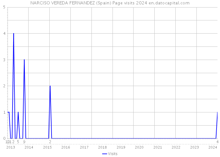 NARCISO VEREDA FERNANDEZ (Spain) Page visits 2024 