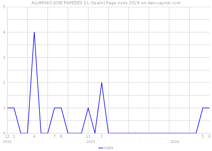 ALUMINIO JOSE PAREDES S.L (Spain) Page visits 2024 