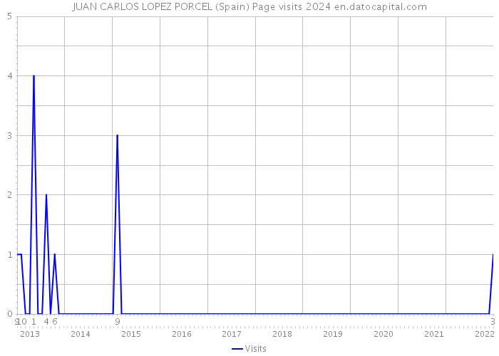 JUAN CARLOS LOPEZ PORCEL (Spain) Page visits 2024 