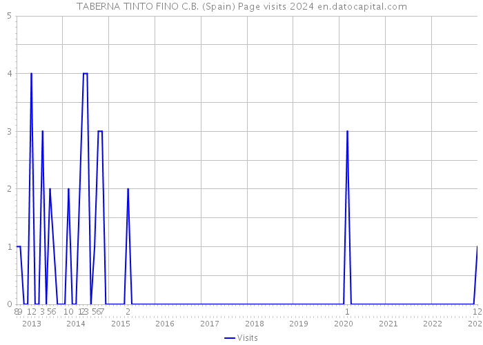 TABERNA TINTO FINO C.B. (Spain) Page visits 2024 