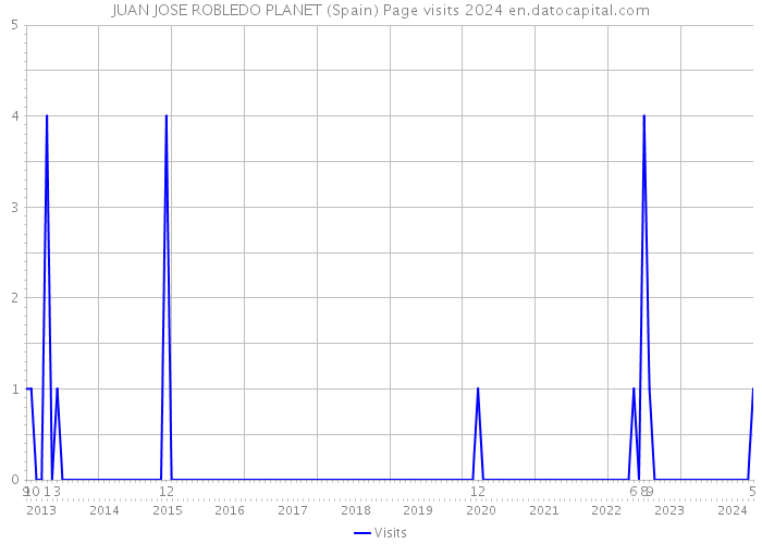 JUAN JOSE ROBLEDO PLANET (Spain) Page visits 2024 
