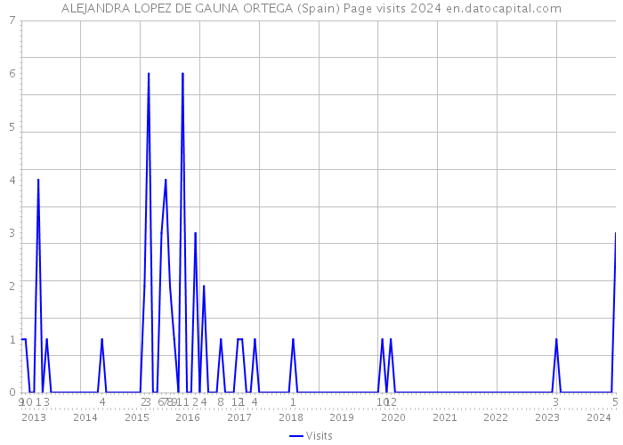 ALEJANDRA LOPEZ DE GAUNA ORTEGA (Spain) Page visits 2024 