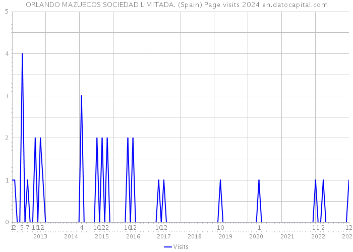 ORLANDO MAZUECOS SOCIEDAD LIMITADA. (Spain) Page visits 2024 