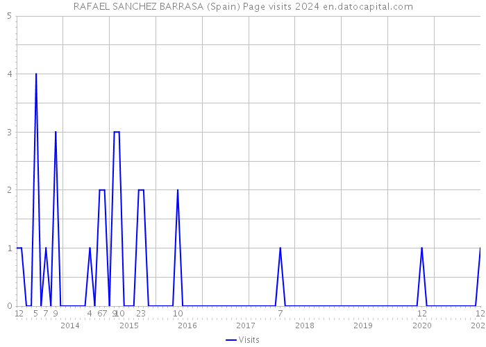 RAFAEL SANCHEZ BARRASA (Spain) Page visits 2024 