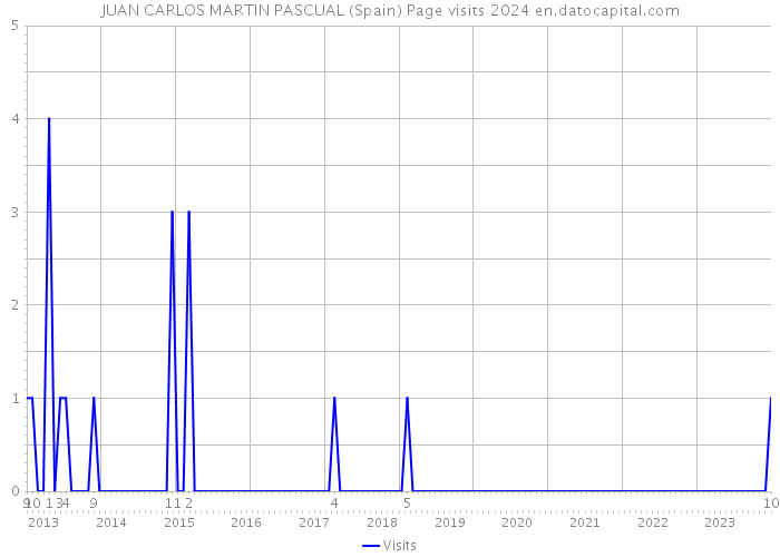 JUAN CARLOS MARTIN PASCUAL (Spain) Page visits 2024 