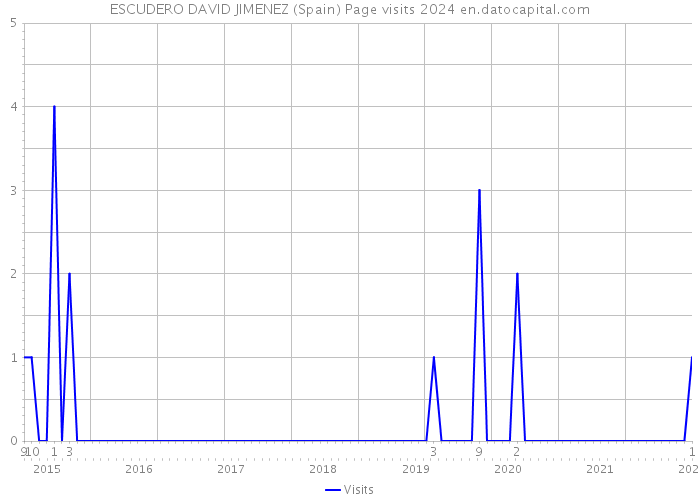 ESCUDERO DAVID JIMENEZ (Spain) Page visits 2024 