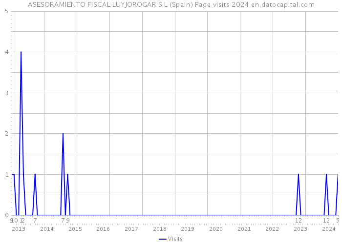ASESORAMIENTO FISCAL LUYJOROGAR S.L (Spain) Page visits 2024 