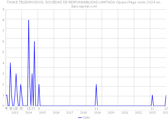 TANKE TELEDIRIGIDOS, SOCIEDAD DE RESPONSABILIDAD LIMITADA (Spain) Page visits 2024 