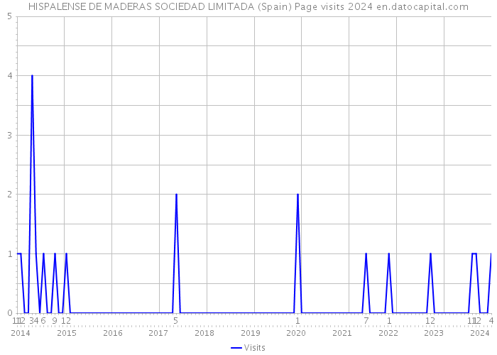 HISPALENSE DE MADERAS SOCIEDAD LIMITADA (Spain) Page visits 2024 