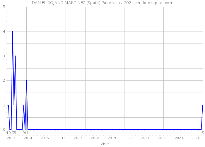 DANIEL ROJANO MARTINEZ (Spain) Page visits 2024 