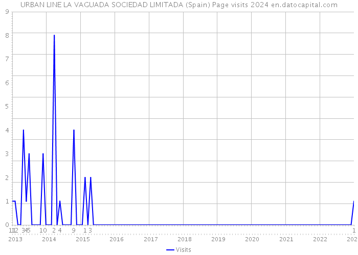 URBAN LINE LA VAGUADA SOCIEDAD LIMITADA (Spain) Page visits 2024 