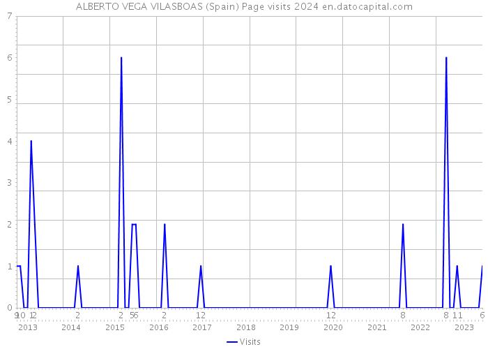 ALBERTO VEGA VILASBOAS (Spain) Page visits 2024 