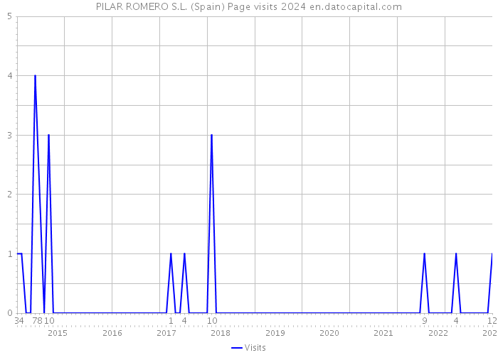 PILAR ROMERO S.L. (Spain) Page visits 2024 