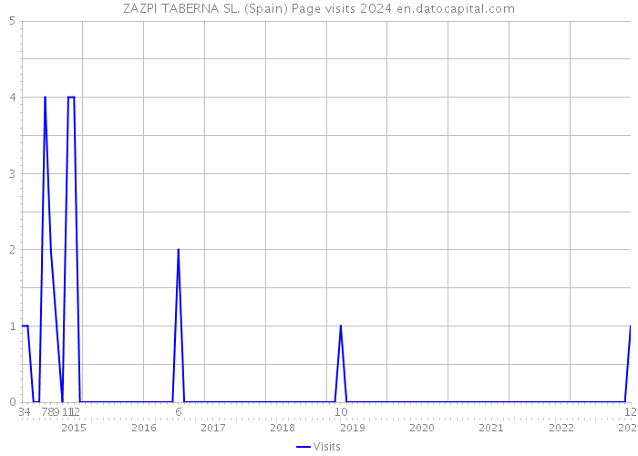 ZAZPI TABERNA SL. (Spain) Page visits 2024 