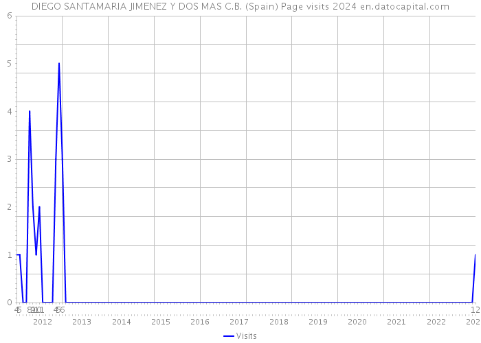 DIEGO SANTAMARIA JIMENEZ Y DOS MAS C.B. (Spain) Page visits 2024 