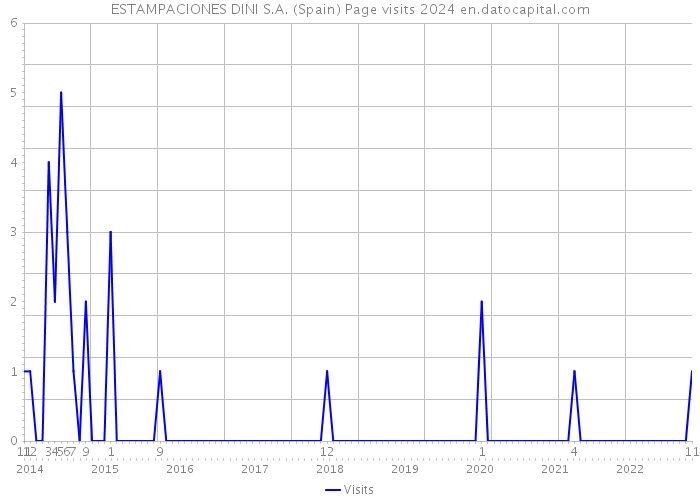 ESTAMPACIONES DINI S.A. (Spain) Page visits 2024 