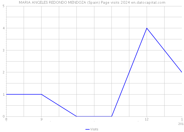MARIA ANGELES REDONDO MENDOZA (Spain) Page visits 2024 