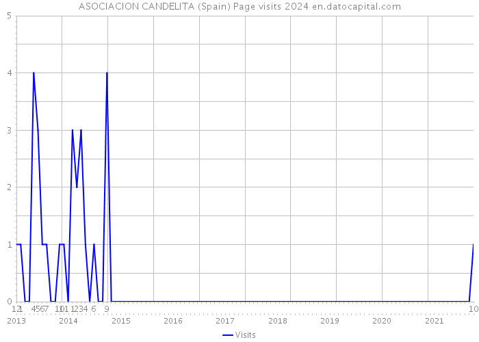 ASOCIACION CANDELITA (Spain) Page visits 2024 