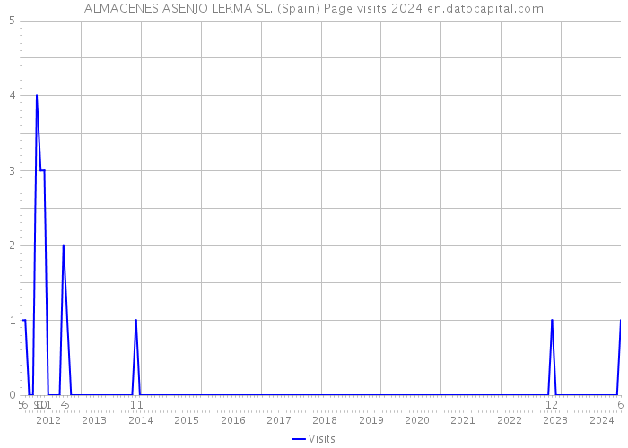 ALMACENES ASENJO LERMA SL. (Spain) Page visits 2024 