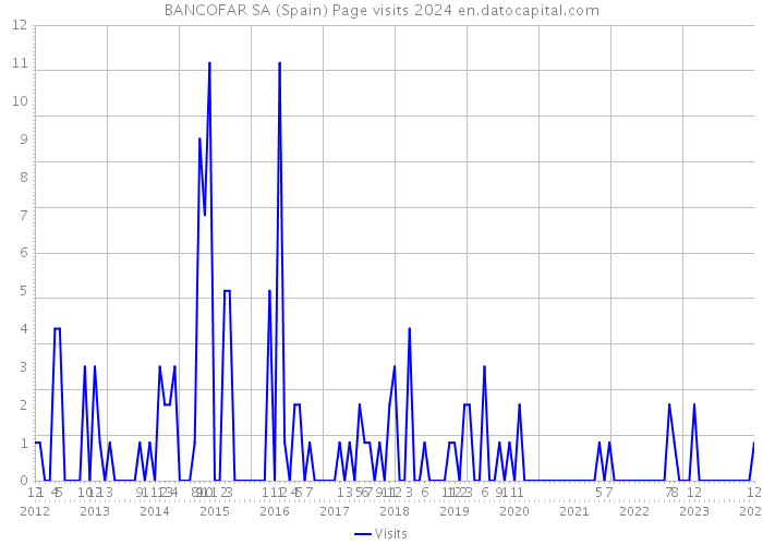 BANCOFAR SA (Spain) Page visits 2024 