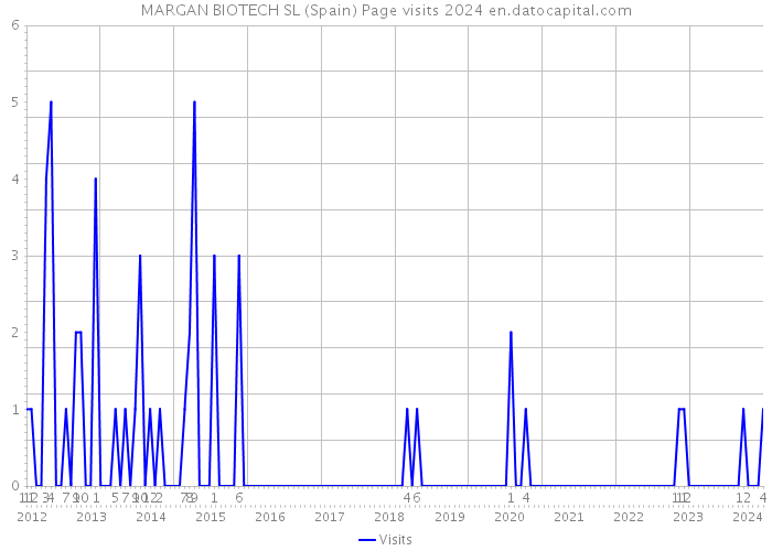 MARGAN BIOTECH SL (Spain) Page visits 2024 