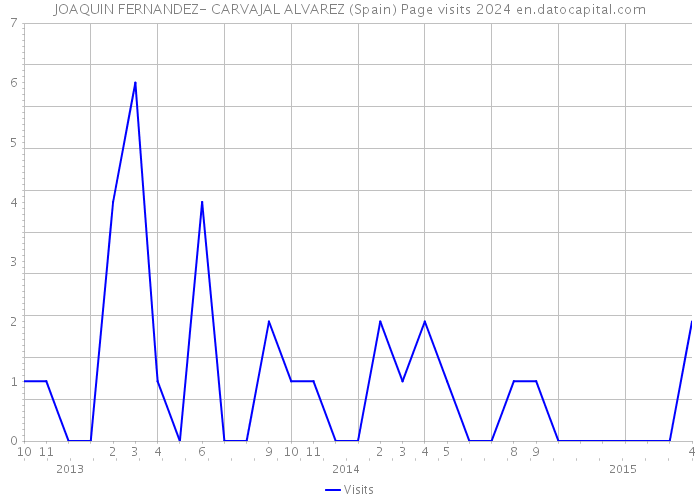 JOAQUIN FERNANDEZ- CARVAJAL ALVAREZ (Spain) Page visits 2024 