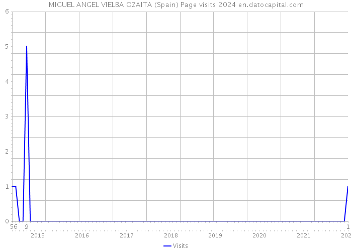 MIGUEL ANGEL VIELBA OZAITA (Spain) Page visits 2024 