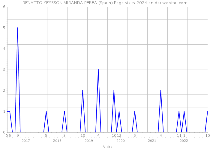 RENATTO YEYSSON MIRANDA PEREA (Spain) Page visits 2024 