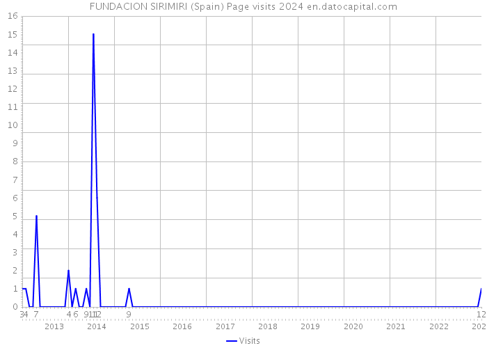 FUNDACION SIRIMIRI (Spain) Page visits 2024 
