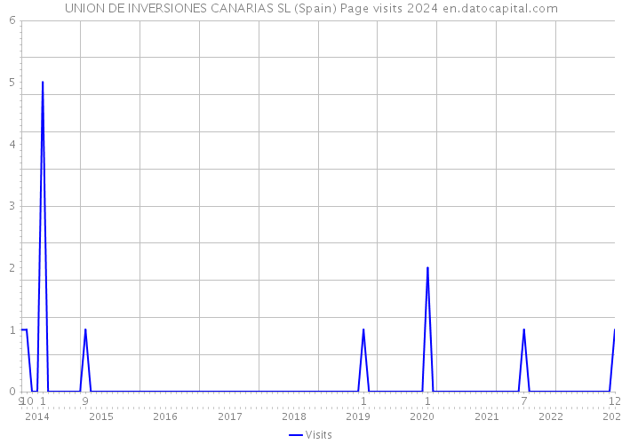 UNION DE INVERSIONES CANARIAS SL (Spain) Page visits 2024 