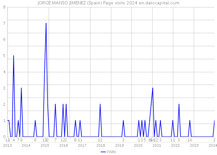 JORGE MANSO JIMENEZ (Spain) Page visits 2024 