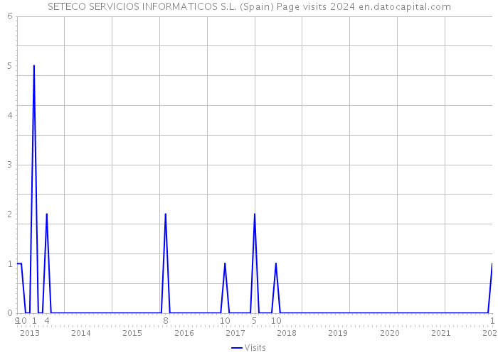 SETECO SERVICIOS INFORMATICOS S.L. (Spain) Page visits 2024 