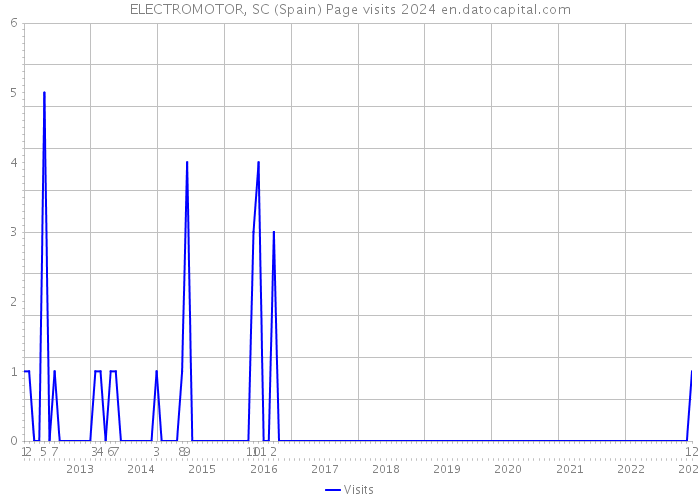 ELECTROMOTOR, SC (Spain) Page visits 2024 