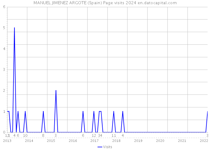 MANUEL JIMENEZ ARGOTE (Spain) Page visits 2024 