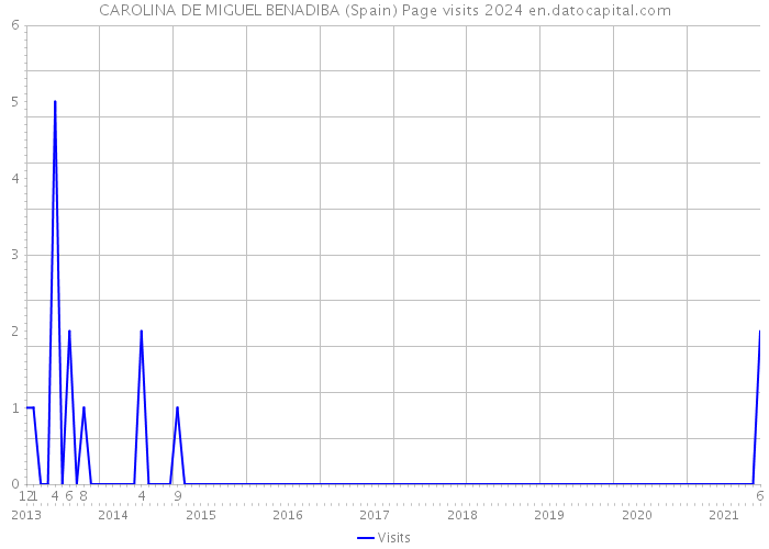 CAROLINA DE MIGUEL BENADIBA (Spain) Page visits 2024 