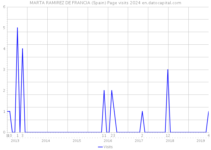 MARTA RAMIREZ DE FRANCIA (Spain) Page visits 2024 