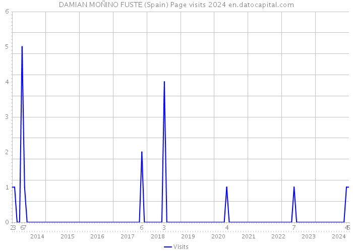 DAMIAN MOÑINO FUSTE (Spain) Page visits 2024 