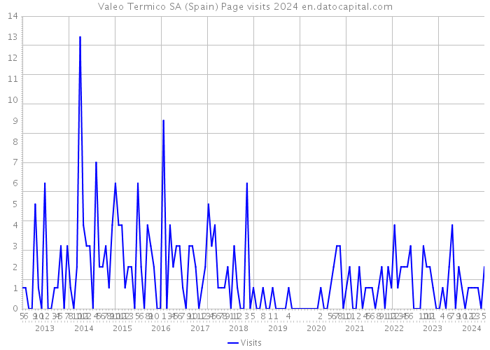 Valeo Termico SA (Spain) Page visits 2024 