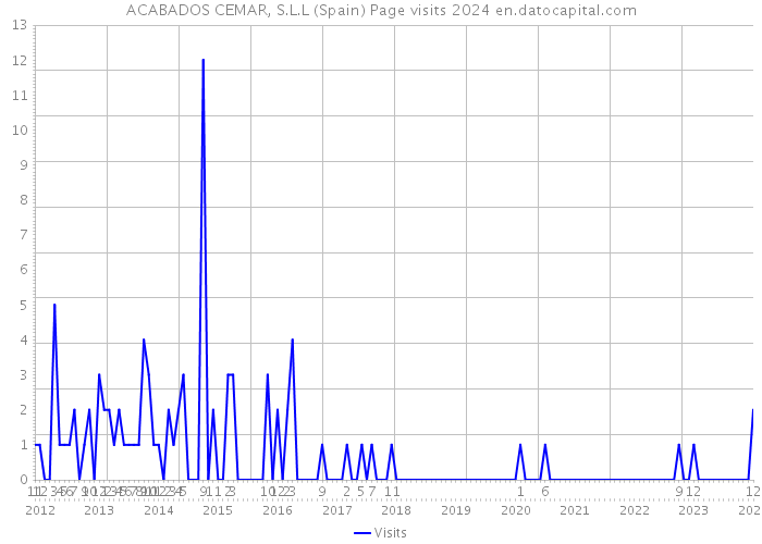 ACABADOS CEMAR, S.L.L (Spain) Page visits 2024 