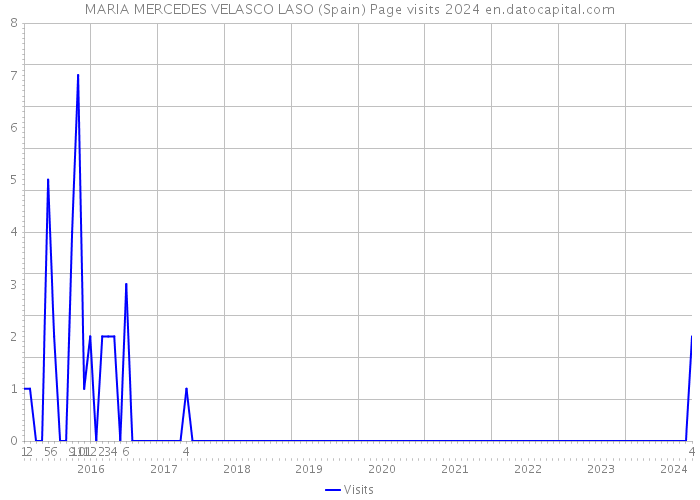 MARIA MERCEDES VELASCO LASO (Spain) Page visits 2024 