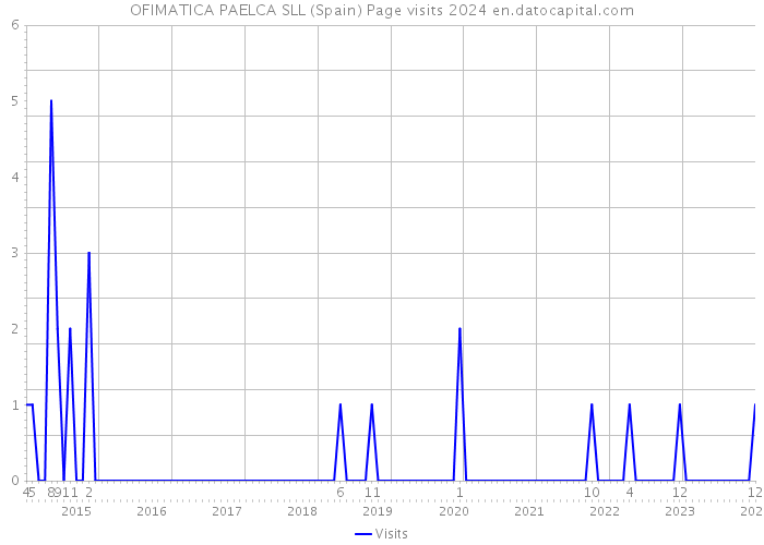 OFIMATICA PAELCA SLL (Spain) Page visits 2024 