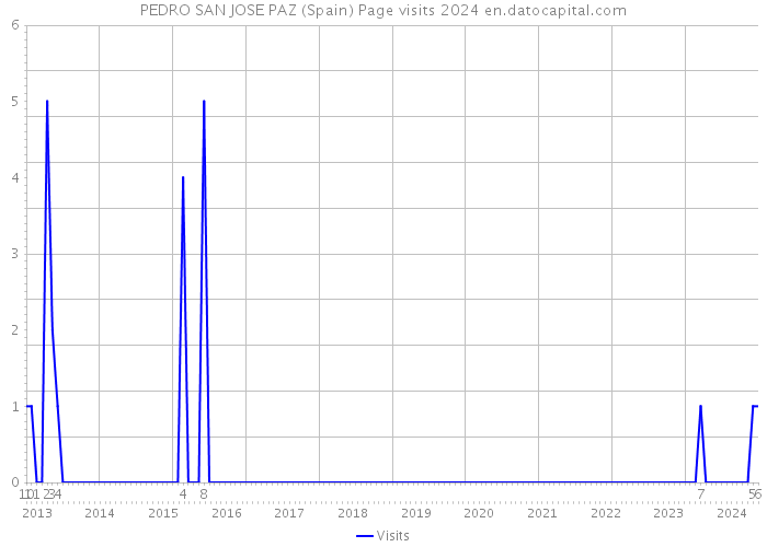 PEDRO SAN JOSE PAZ (Spain) Page visits 2024 